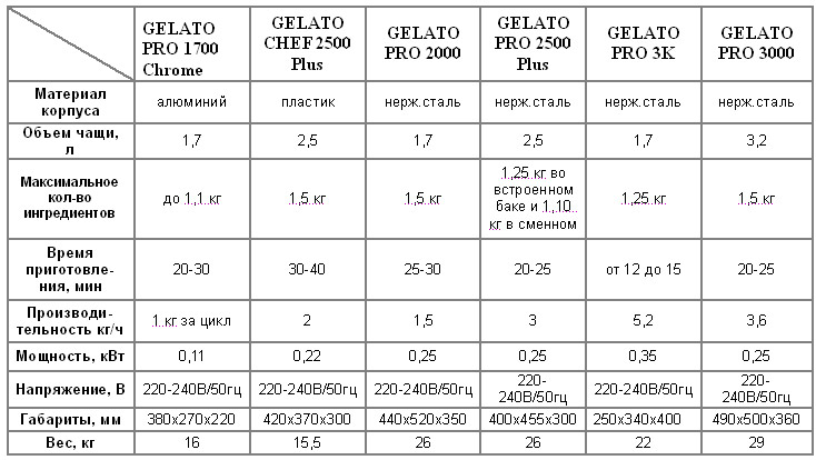 Рецепты мороженного для фризеров Рецепты мороженного для фризеров