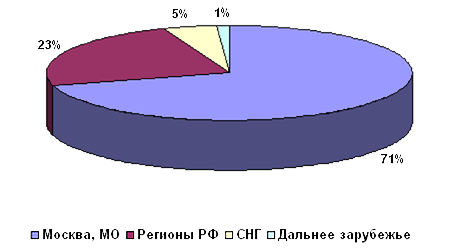  �������������� ������ ����������� 