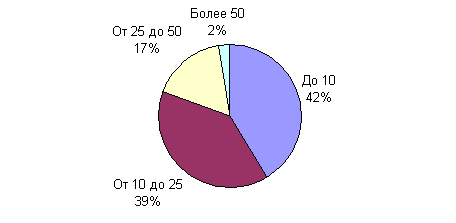  ����� �������� �����-������� 2005 