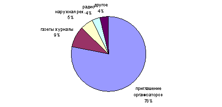  ����� �������� �����-������� 2005 