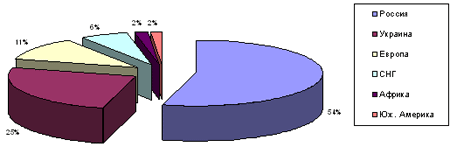  ����� ����������� ������������� ������ ������-2008� 