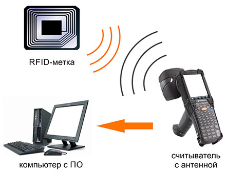  Три компонента RFID-системы для ювелирного магазина 