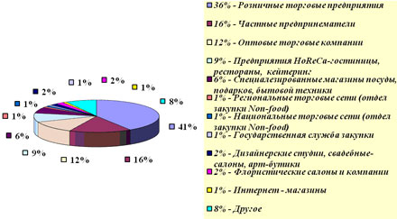   ����� �������: �������� ������� 2012� 
