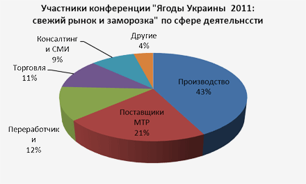  ����� �������-2011: ��������� � ������ ����� 