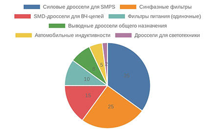 ���������: ������������� ���������� ����� ��������� �� �������� ����������