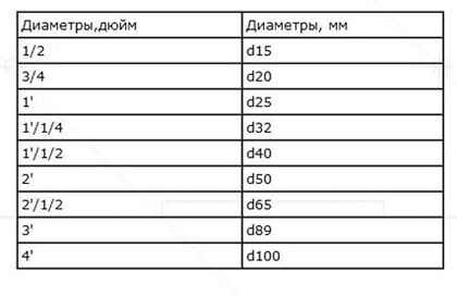 1 2 дюйма какой диаметр шланга. Таблица дюймы в мм для труб. Диаметр шланга в дюймах и мм 1 1/2. Таблица перевода дюймовых труб в мм. 3/4 Труба диаметр мм.